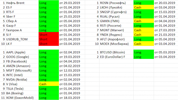Куда смотрят рынки?! 08.04.2019