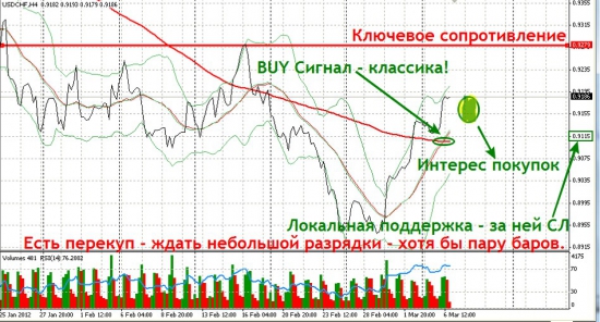 Фрактальный анализ USDCHF