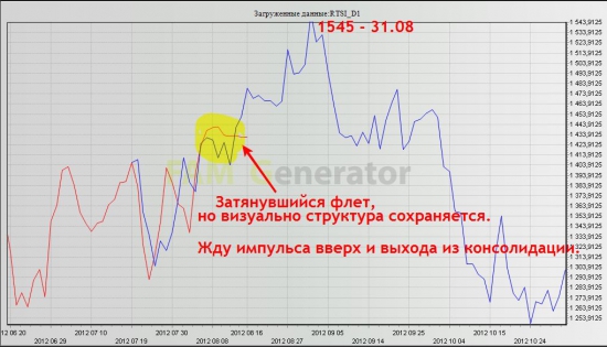 Как устроить новый год в августе? Фрактальный взгляд на фРТС.