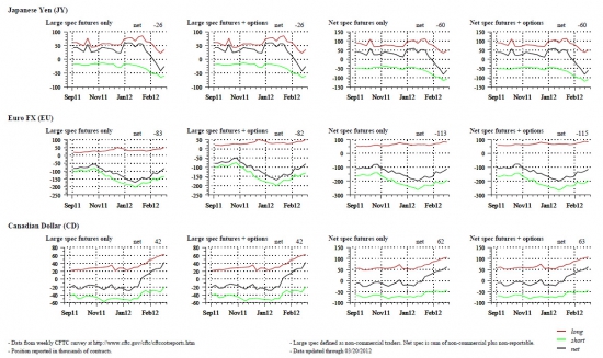 Спекулятивные позиции (zerohedge)