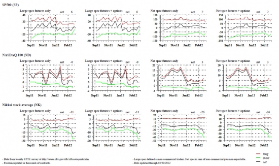 Спекулятивные позиции (zerohedge)