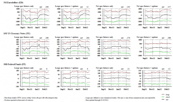 Спекулятивные позиции (zerohedge)