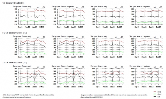 Спекулятивные позиции (zerohedge)