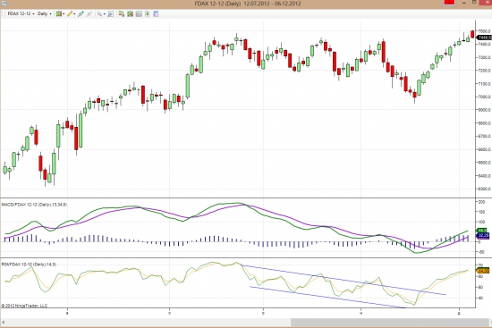 Dax, конец ралли и начало коррекции?