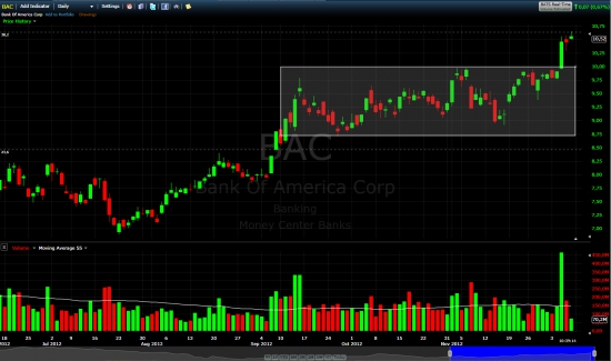 Bank of America. пробой 10$