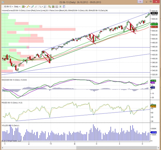 Dax, S&P 500, Oil