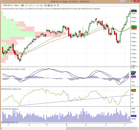 Dax, S&P 500, Oil