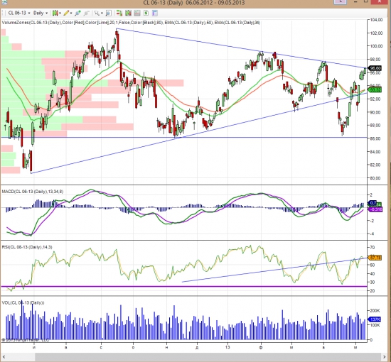 Dax, S&P 500, Oil