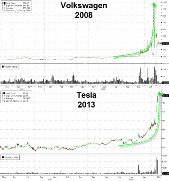 Tesla Motors