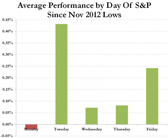 S&P 500. магия вторников