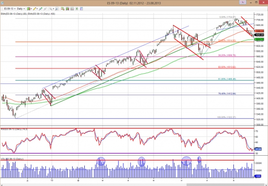 Глобальный взгляд (S&P, Dax, облигации, нефть, золото, евро)