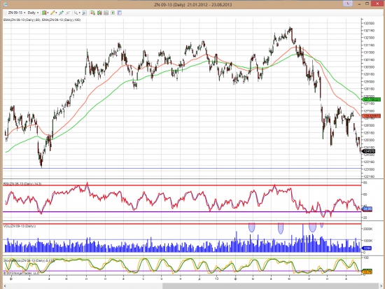 Глобальный взгляд (S&P, Dax, облигации, нефть, золото, евро)