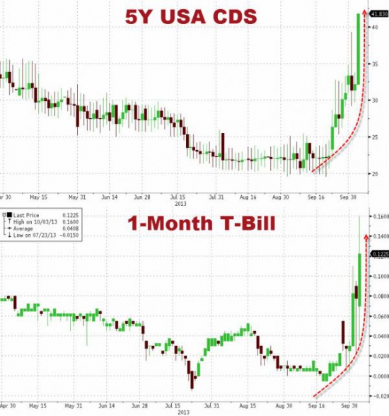 Резкий рост CDS-котировок на США и ставок по ГКО