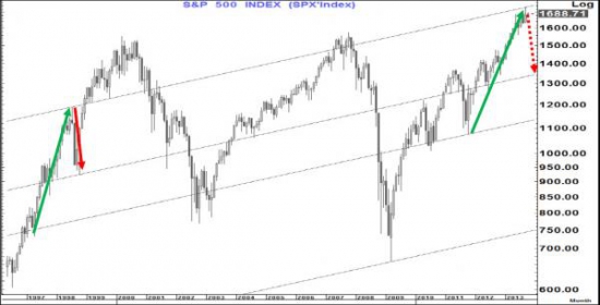 Citi Warns US Equities Are A Cocktail of 2011, Slice Of 1998, Dash Of 2000