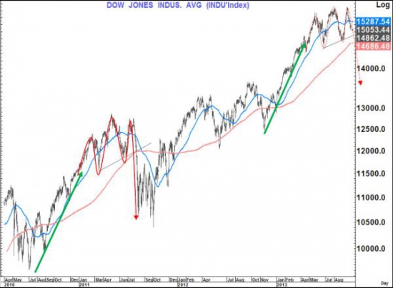 Citi Warns US Equities Are A Cocktail of 2011, Slice Of 1998, Dash Of 2000