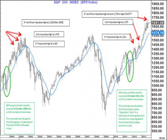 Citi Warns US Equities Are A Cocktail of 2011, Slice Of 1998, Dash Of 2000