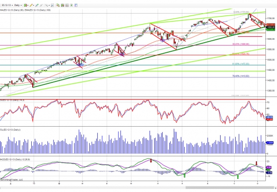 S&P 500. почти год роста