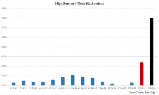 Panic: 1 Month Bill Yield Explodes, Prices At 0.35% Highest Since Lehman