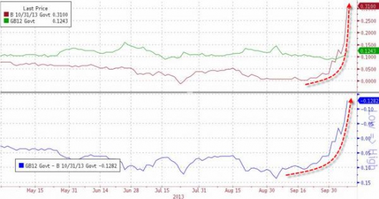 Panic: 1 Month Bill Yield Explodes, Prices At 0.35% Highest Since Lehman