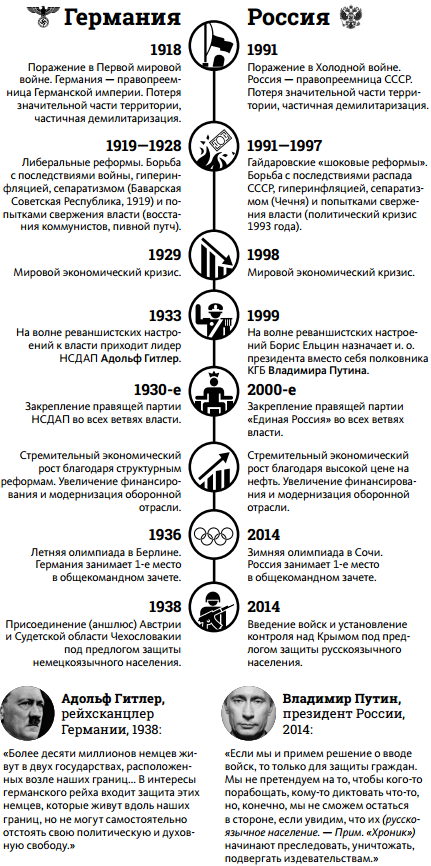 Германия Гитлера и Россия Путина