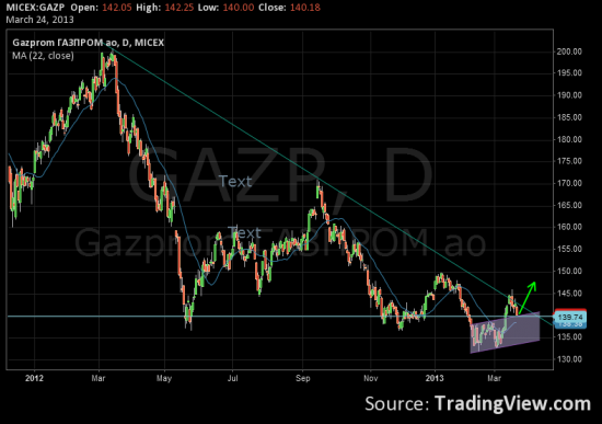 Газпром. Будет ли рост?
