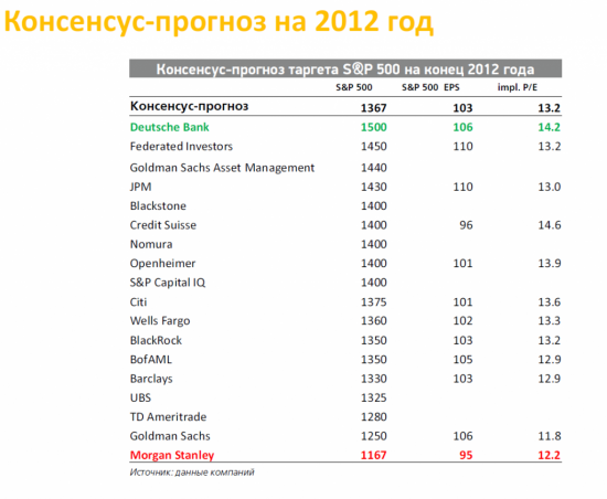 Консенсус прогноз ведущих инвест домов!