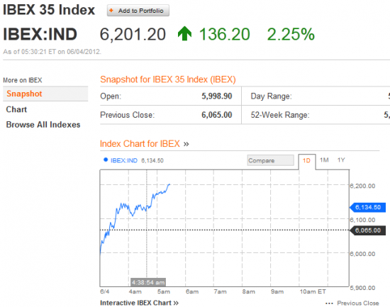 Испанию сегодня захлестывает оптимизм .IBEX +2,6%