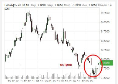 Остров в Роснефти