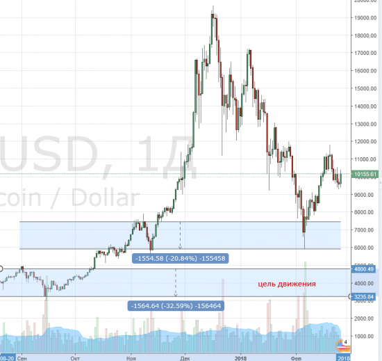 Цели по биткоину достигнуты. Что дальше ждать от крипты.