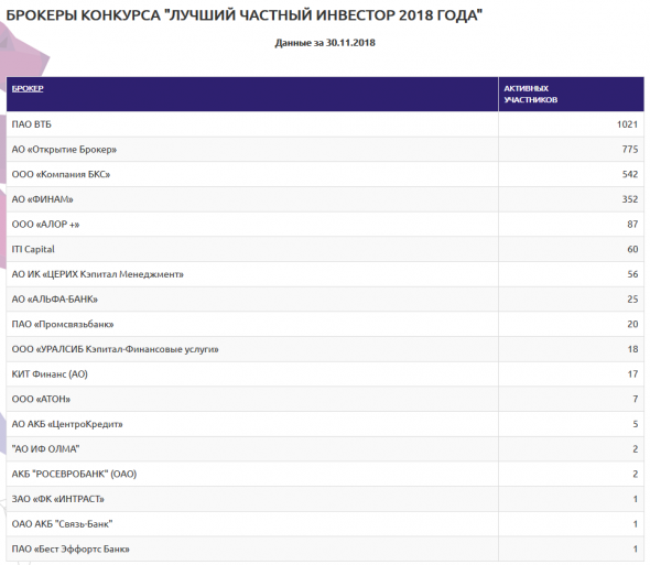 ЛЧИ: конкурс брокеров и менеджеров