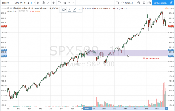 SP500: цель 2100