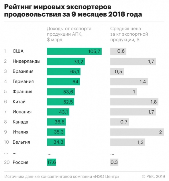 Рейтинг мировых экспортеров продукции агропромышленного комплекса 2018