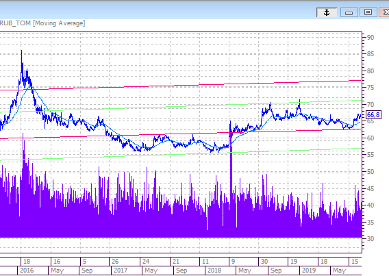 USD/RUB цели