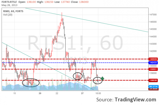 Так рынки не валят или SHORT OFF/BUY ON