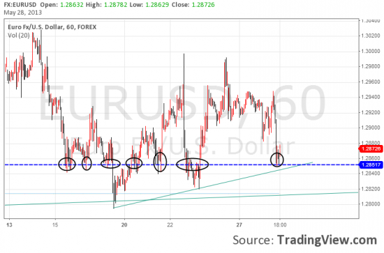 Так рынки не валят или SHORT OFF/BUY ON