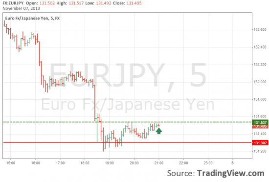 Покупка EUR/JPY попытка №2