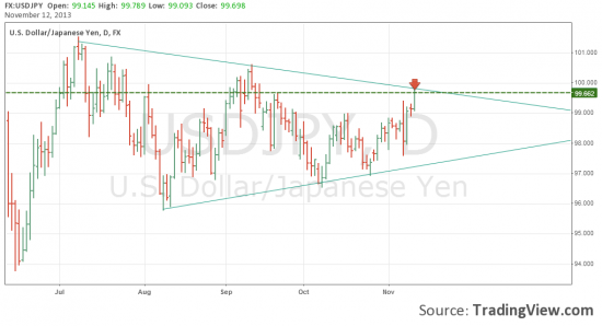 Шорт USD/JPY попытка №2