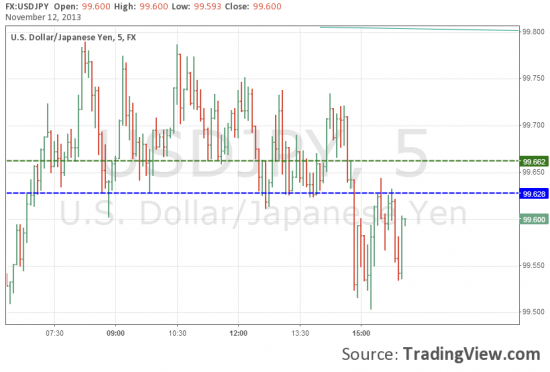 Шорт USD/JPY попытка №2