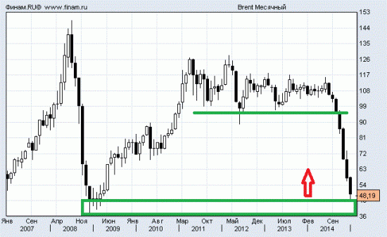 Покупаем нефть в среднесрок?...