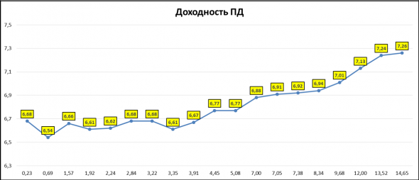 Долговой рынок. Беглый взгляд.