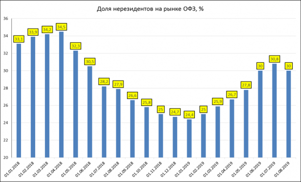 Долговой рынок. Беглый взгляд.