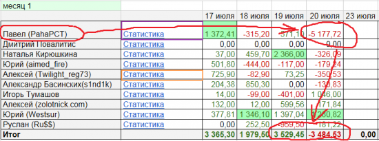 Итоги недели,- "PahaPCT работает за десятерых".