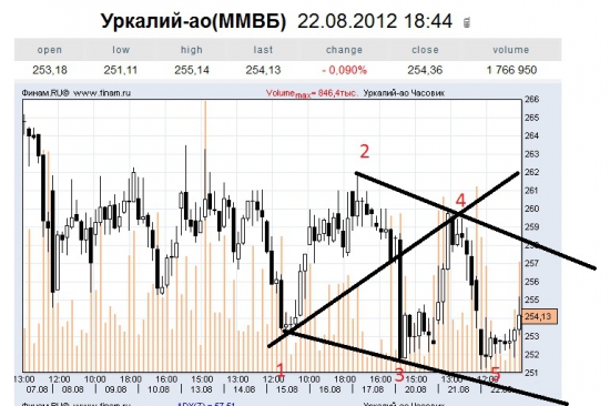 ВВ на некоторые акции ММВБ