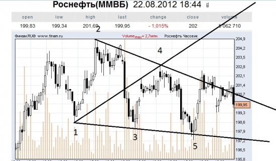 ВВ на некоторые акции ММВБ