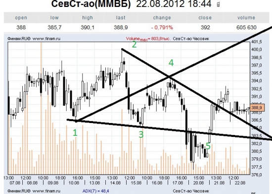 ВВ на некоторые акции ММВБ