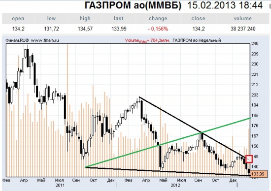 Газпром наше все!!!???