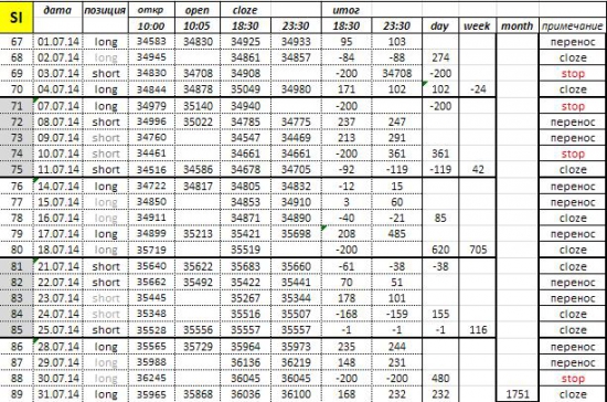 Итоги стратегии "Монетка" за июль 2014