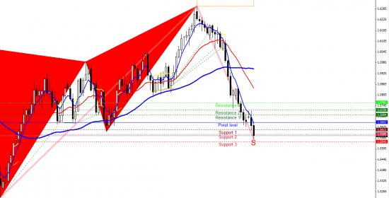 GBP/USD - как то давал шорт сигнал ) всё шорт закончился - начинается эра лонга