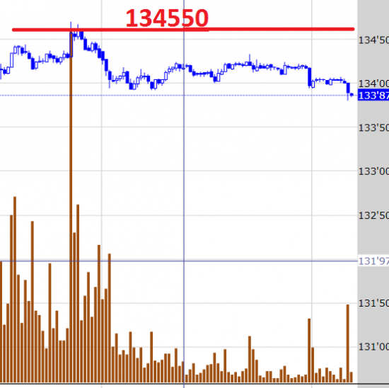 134550 - зачем там был объём почему? я смотрел как раз момент