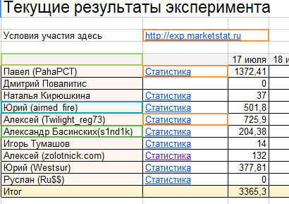 Итоги первого дня конкурса - все в плюсе ) Паха самый первый )